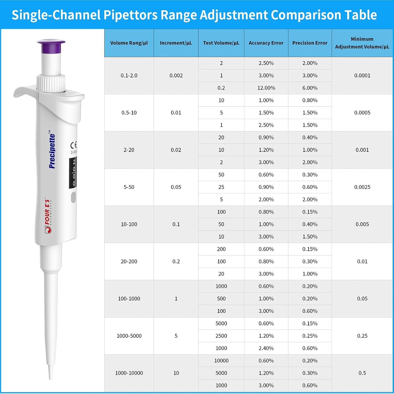 0.1ul-10ml Single Channel Pipettor Adjustable Micropipette Lab High Precision
