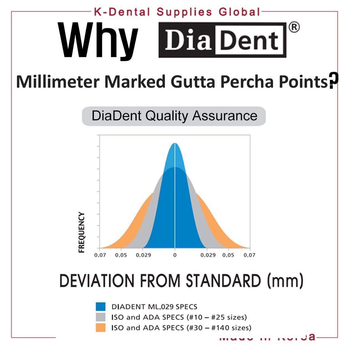 Diadent Dental Millimeter Marked Gutta Percha Points All Sizes