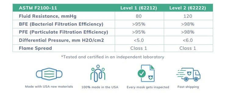 MADE IN USA 3PLY SURGICAL DISPOSABLE MASKS – ASTM LEVEL 2 99% BFE FDA Approved