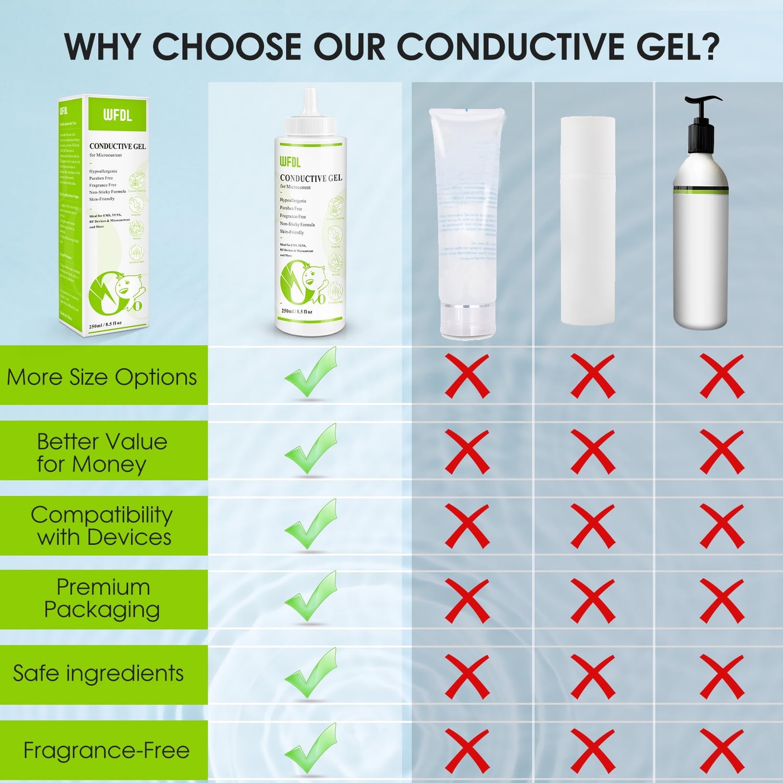 Microcurrent Conductive Gel Perfect for EMS, RF and TENS, Safe Transparent