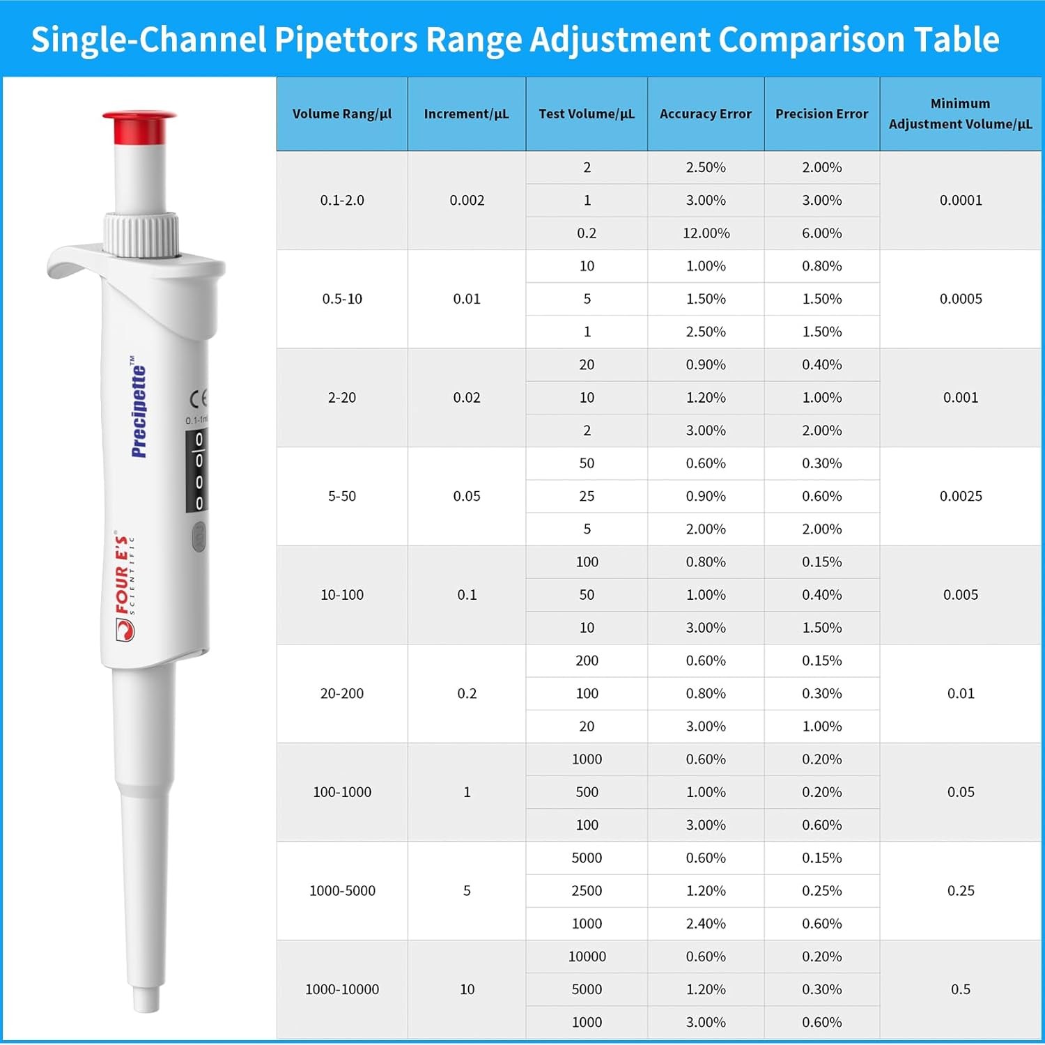 0.1ul-10ml Single Channel Pipettor Adjustable Micropipette Lab High Precision