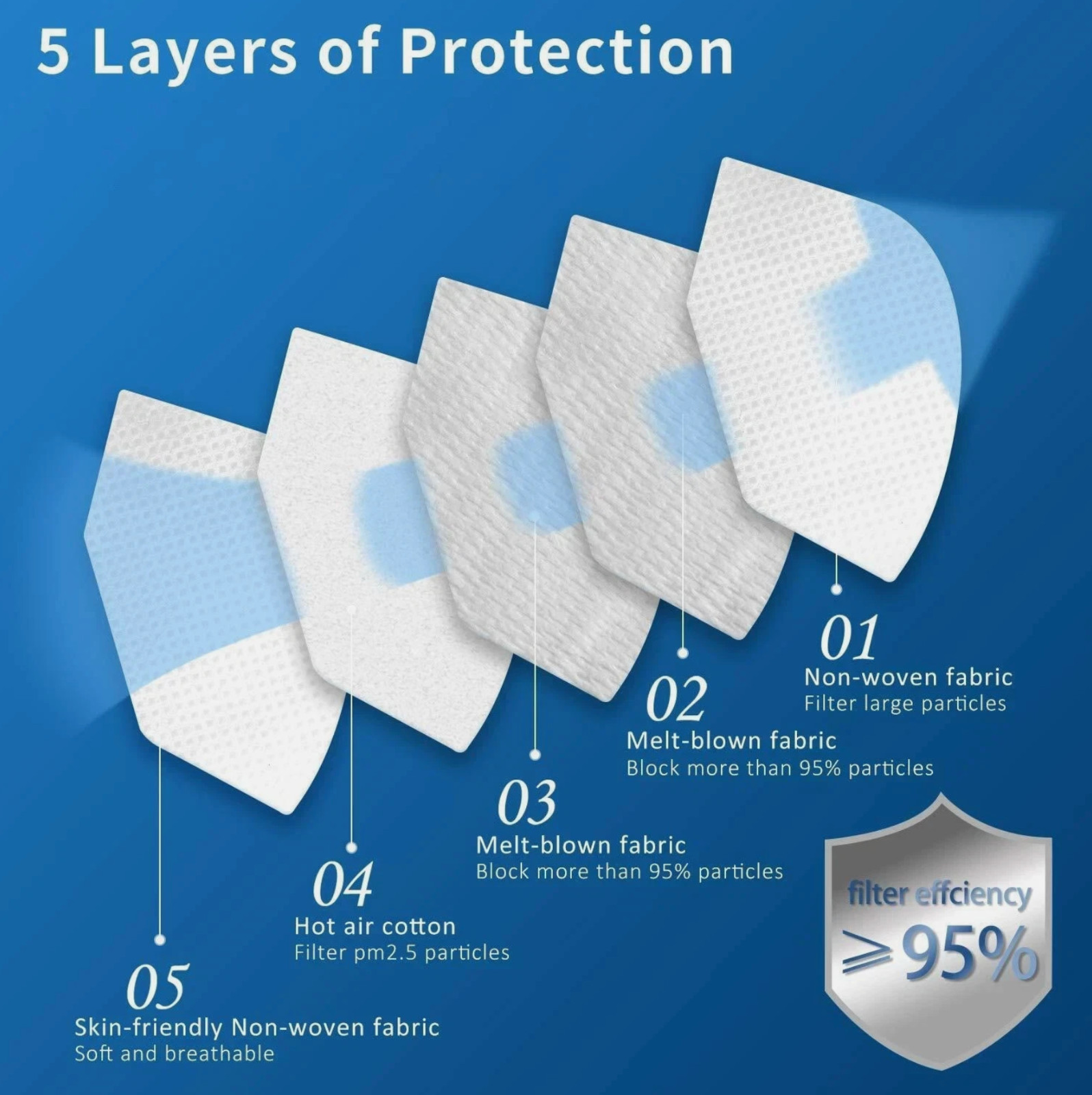 KN95 5-Layer White Protective Face Masks–Disposable Respirators(10/50/100 Packs)