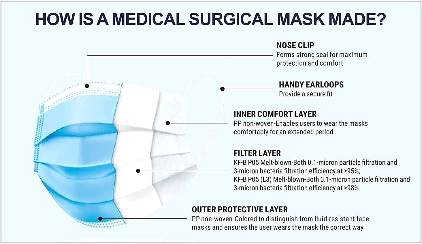 (90) 3-Ply Face Masks Medical Surgical Disposable Ear Loop Mask, ASTM LEVEL3