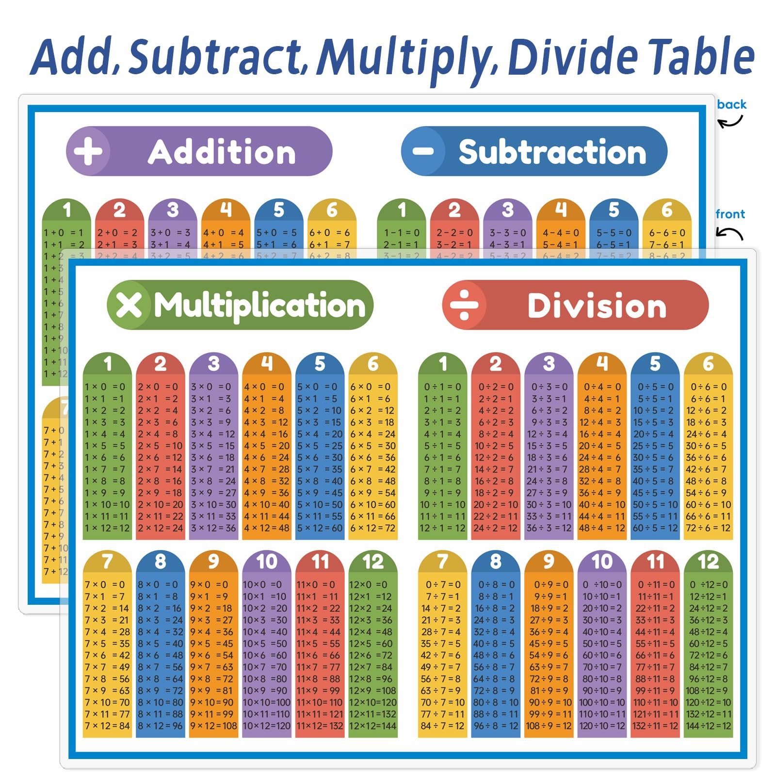 Laminated Poster Set with Multiplication, Division, Addition, and Subtraction…